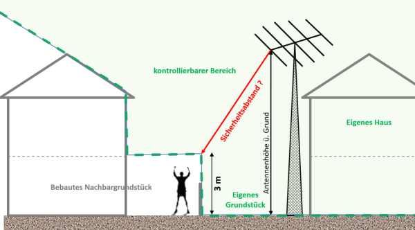 kontrollierbarer Bereich