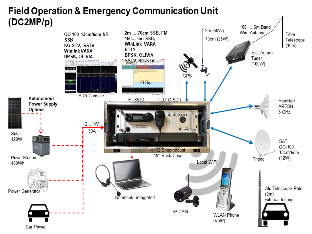Systembild FeOp&EmComm