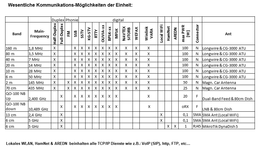 Betriebsarten