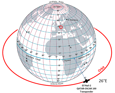 QO-100 Orbit