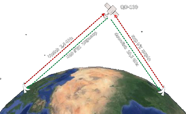 QO-100 Up- u. Down-Link