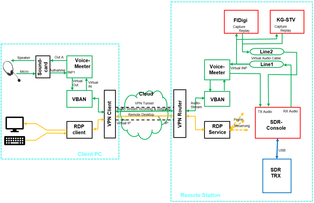 Remote TRX Datenfluss