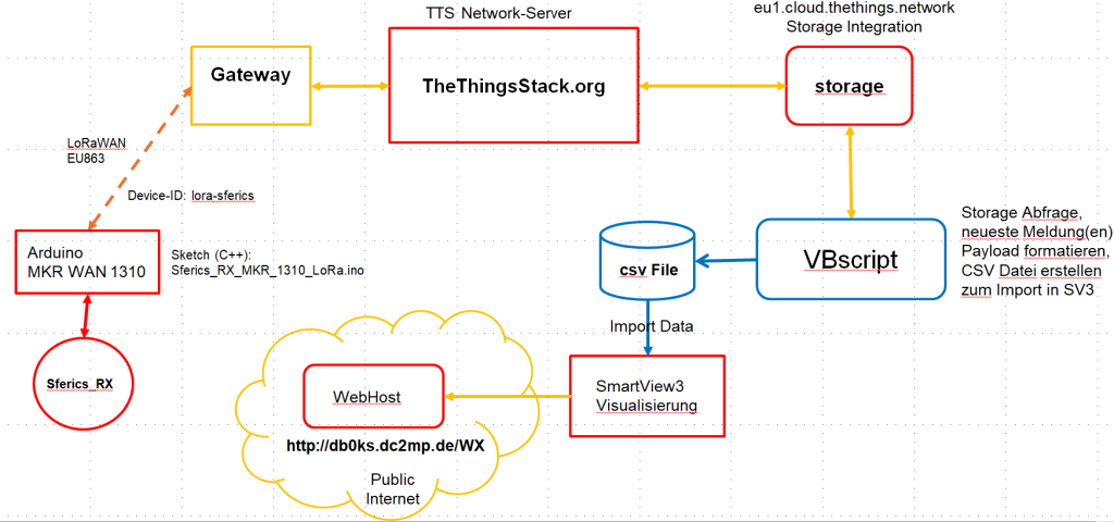 Datenflussskizze Sfercis-RX LoRaWAN und Webseite