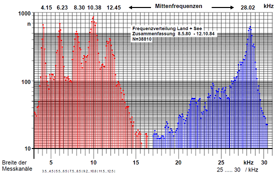 Sferics Spektrum Quelle: Bauer S�nning