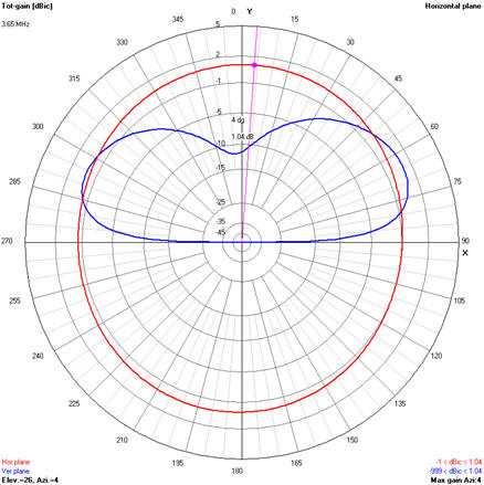 BEMFV Antennendiagramm 80m