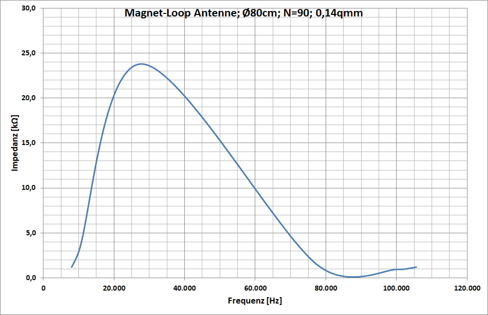 Diagramm Impedanz der Magnetfeld-Spule versus Frequenz